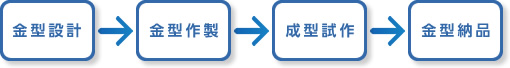 金型設計→金型作製→成型試作→金型納品
