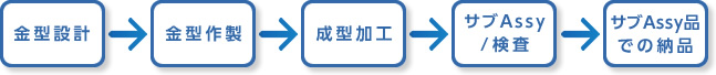 金型設計→金型作製→成型加工→サブAssy／検査→サブAssy品での納品