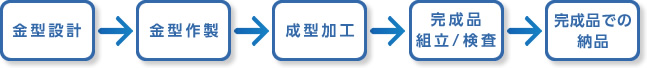 金型設計→金型作製→成型加工→完成品組立／検査→完成品での納品
